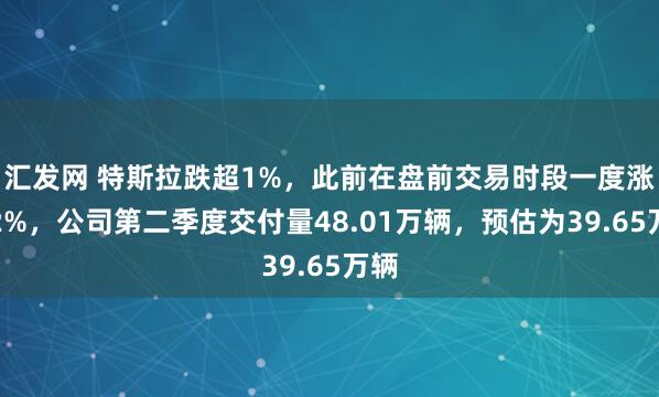 汇发网 特斯拉跌超1%，此前在盘前交易时段一度涨超2%，公司第二季度交付量48.01万辆，预估为39.65万辆